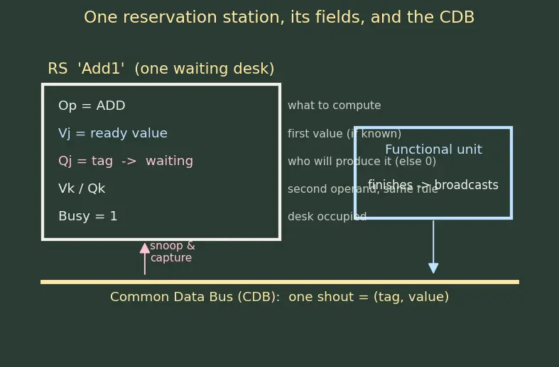 Figure — Reservation stations