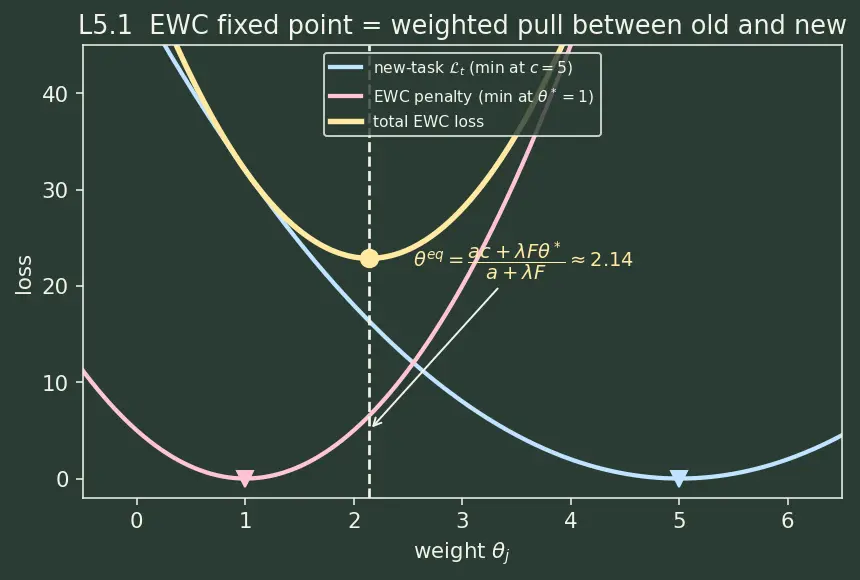 Figure — Continual and lifelong learning
