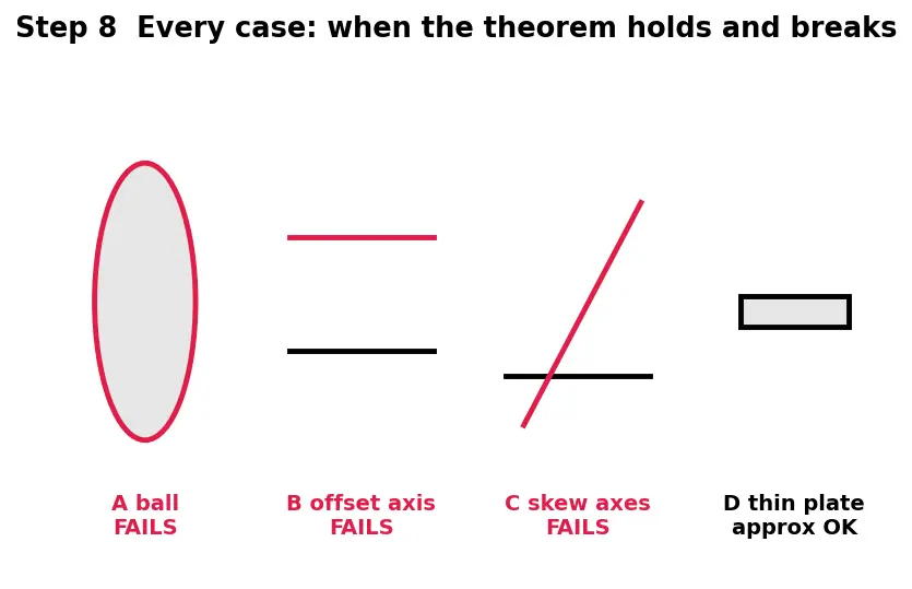 Figure — Perpendicular axis theorem — I_z = I_x + I_y — proof, restrictions