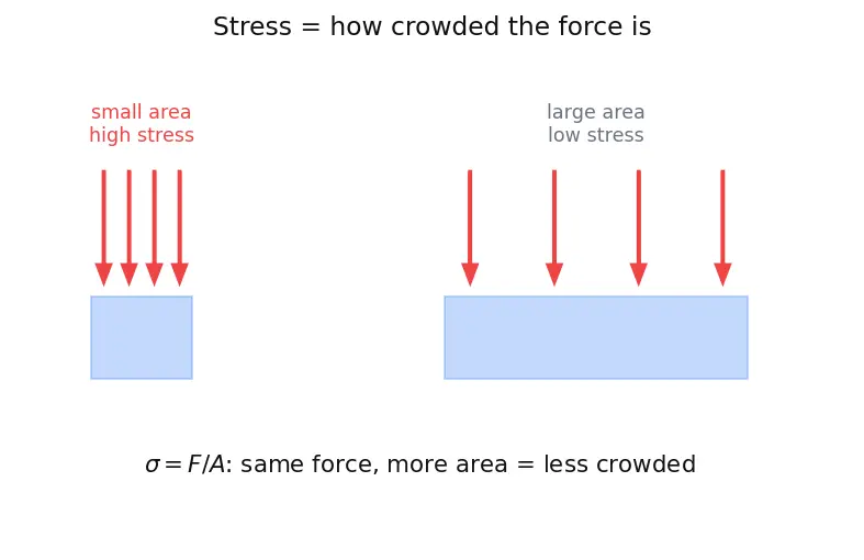 Figure — Structural loads — axial (thrust), bending (wind shear), dynamic (vibration, acoustics, shock)