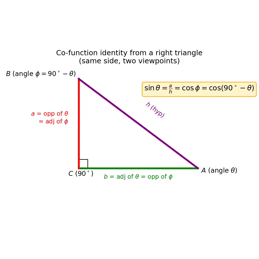 Figure — Co-function identities
