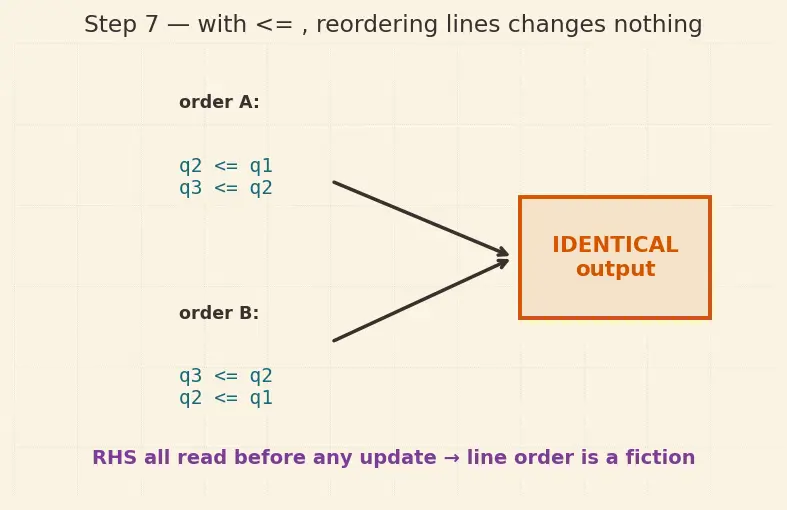 Figure — Sequential logic and always blocks