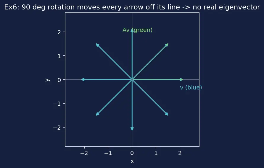 Figure — Finding eigenspaces