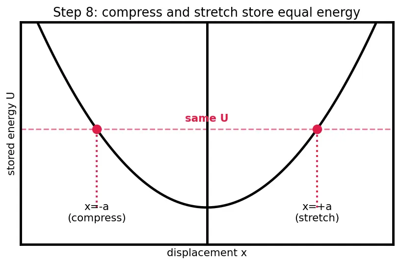 Figure — Spring potential energy — derivation