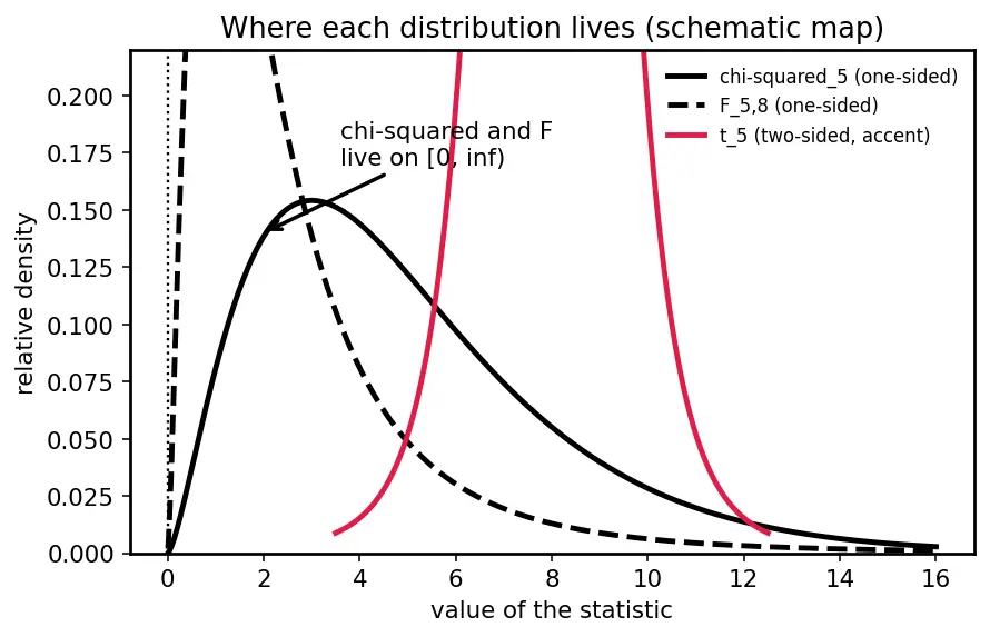 Figure — Chi-squared, t, F distributions — definition, degrees of freedom