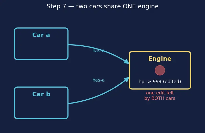 Figure — Composition — has-a relationship vs is-a