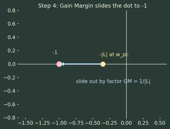 Figure — Gain margin, phase margin — stability margins