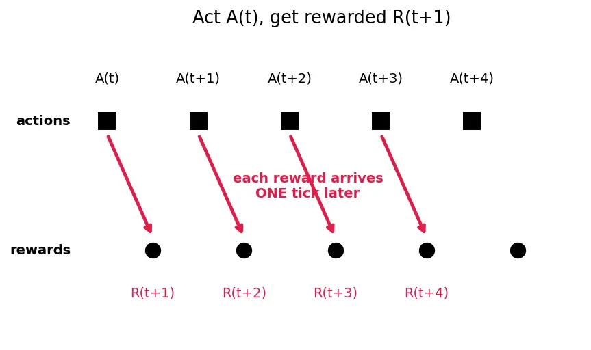 Figure — Discount factor and returns