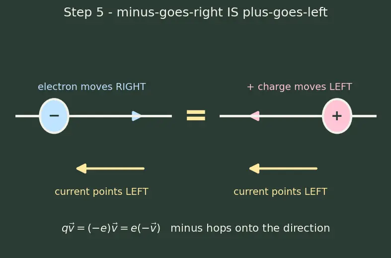 Figure — Understand conventional current vs electron flow direction