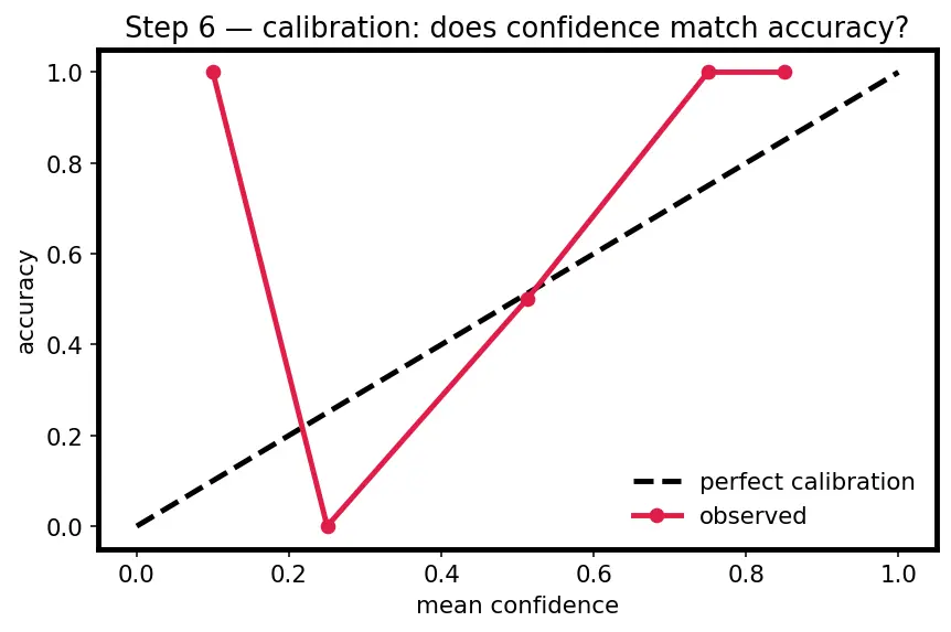 Figure — Hallucination mitigation