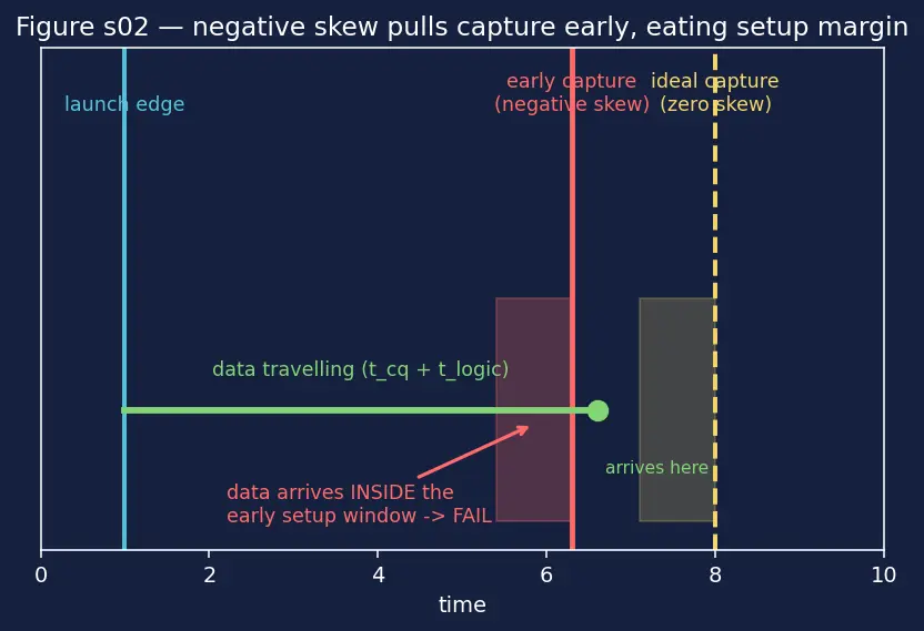 Figure — Setup and hold time constraints