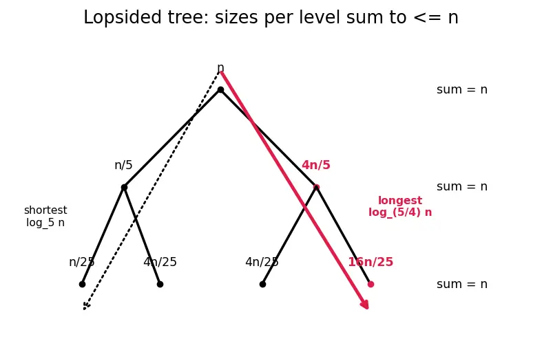 Figure — Recursion tree method