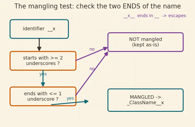 Figure — Encapsulation — hiding internal state, name mangling (`__name`)
