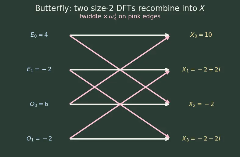 Figure — Fourier analysis — DFT, FFT algorithm (Cooley-Tukey)