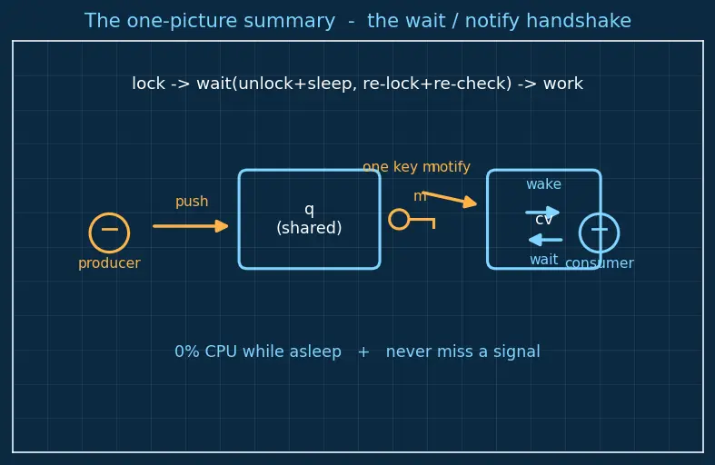 Figure — std - condition_variable