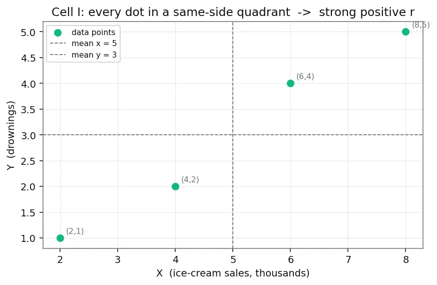 Figure — Covariance and correlation