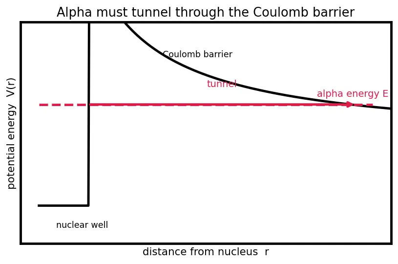 Figure — Radioactive decay — alpha, beta, gamma — mechanisms