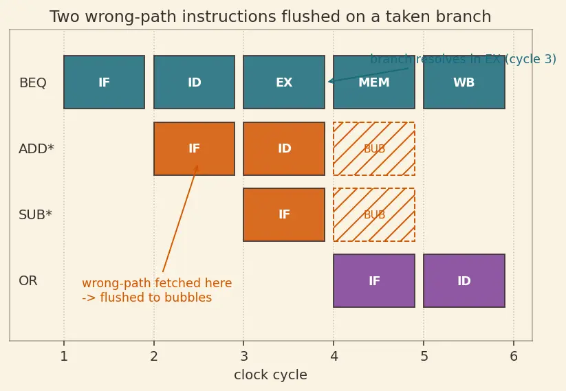 Figure — Control hazards and pipeline flushes