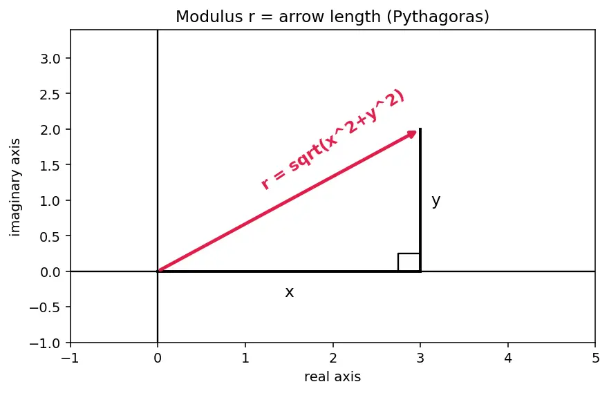 Figure — Roots of unity — cube roots, nth roots, geometric interpretation