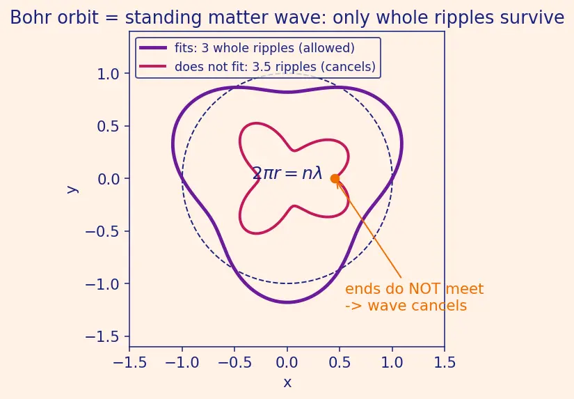 Figure — De Broglie hypothesis — matter waves λ = h - p