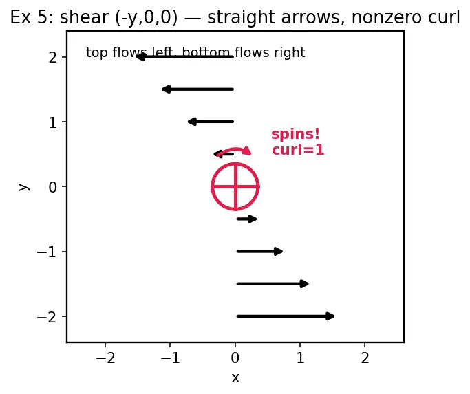 Figure — Curl — definition, physical meaning (rotation)