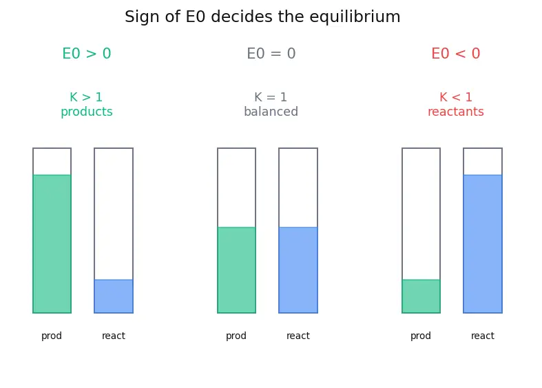 Figure — Equilibrium constant from E° -  ln K = nFE° - RT