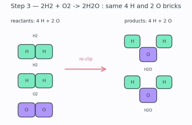 Figure — Law of conservation of mass (Lavoisier) — proof, examples
