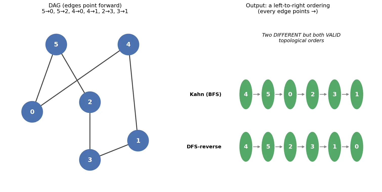 Figure — Topological sort — DFS-based, Kahn's algorithm (BFS-based)