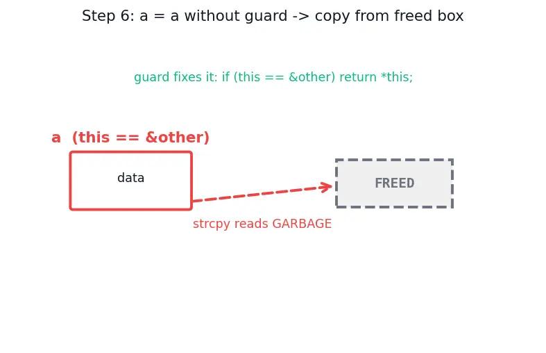 Figure — Copy constructor and copy assignment — Rule of Three