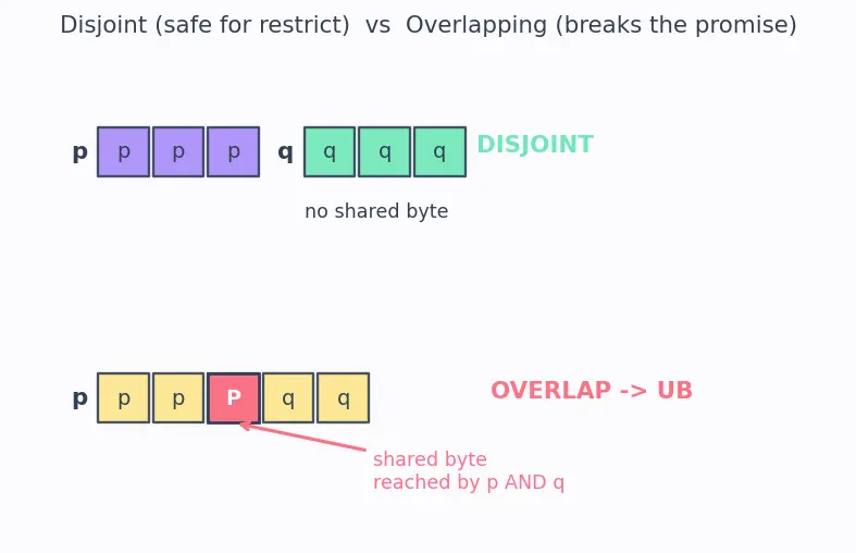 Figure — restrict keyword — aliasing hint