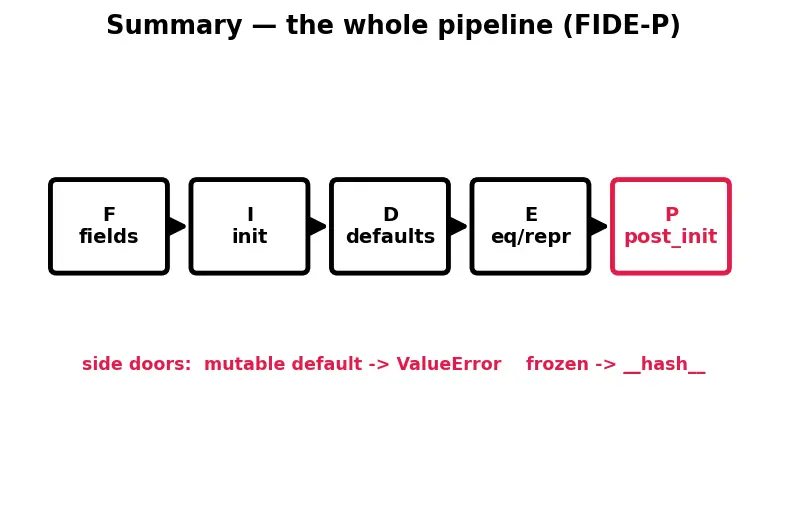 Figure — Dataclasses — `@dataclass` decorator, `__post_init__`