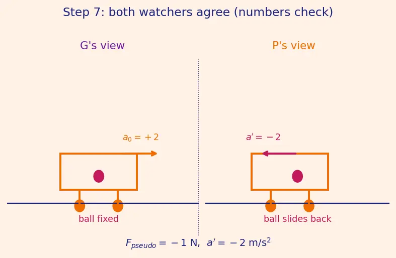 Figure — Non-inertial reference frames — pseudo forces