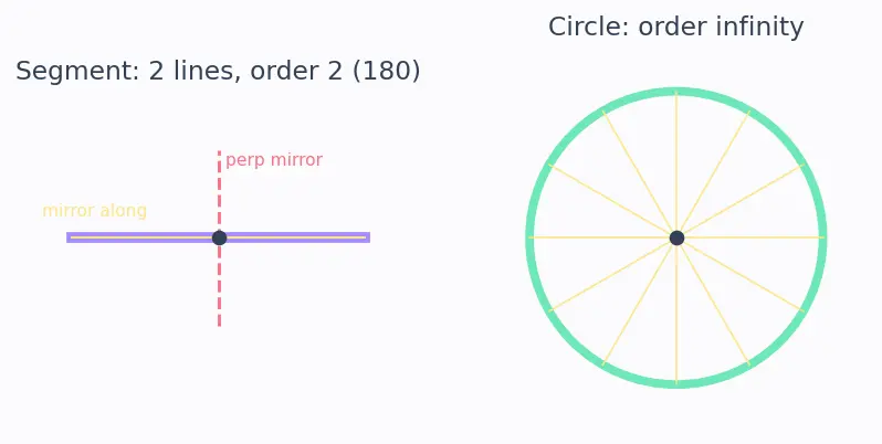 Figure — Symmetry — line symmetry, rotational symmetry, order of symmetry