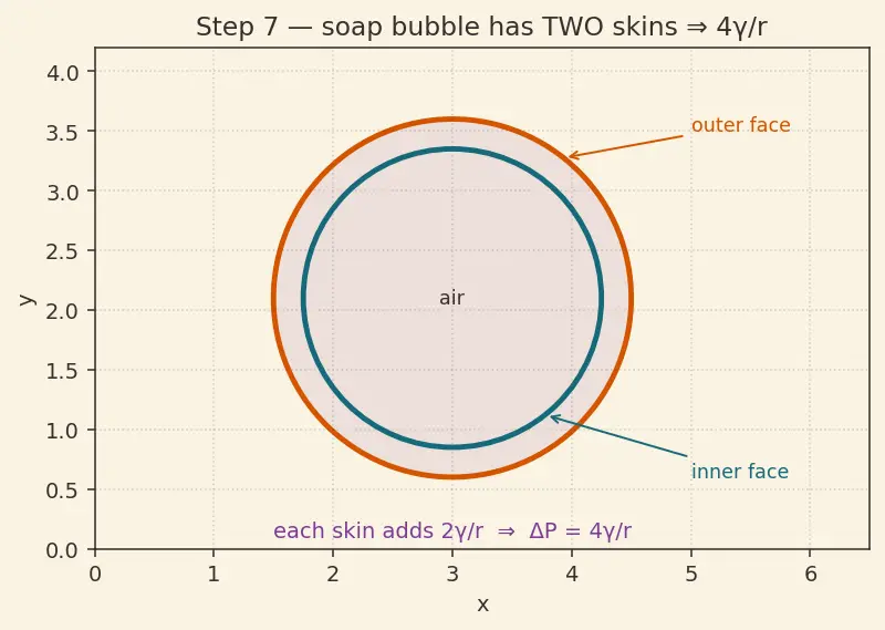 Figure — Surface tension — origin, Young-Laplace equation