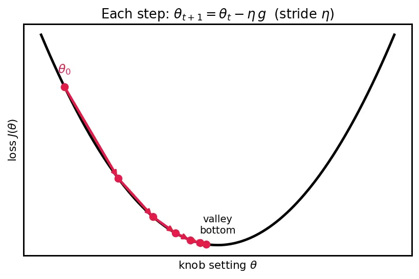 Figure — Mini-batch gradient descent