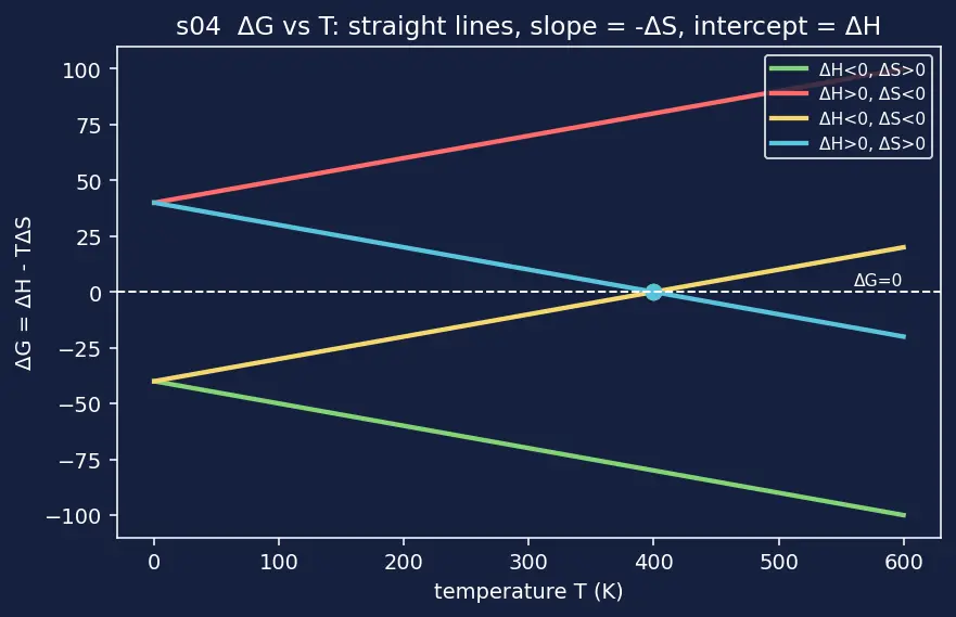 Figure — Gibbs free energy ΔG = ΔH − TΔS; spontaneity criteria
