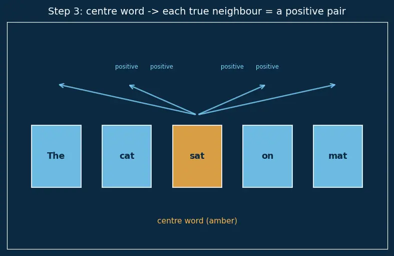 Figure — Word embeddings (Word2Vec, GloVe)