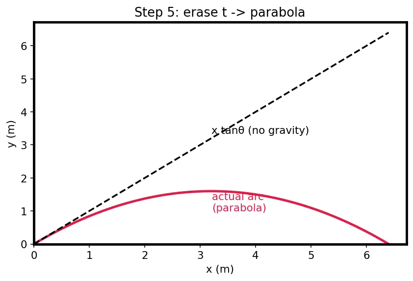 Figure — Projectile motion — horizontal - vertical independence, full derivation
