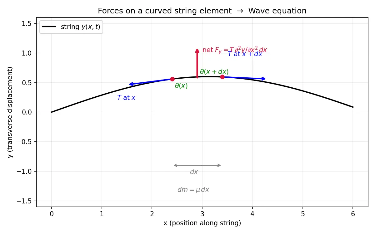 Figure — Wave equation — derivation for string