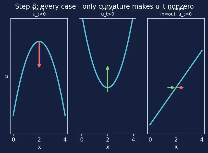 Figure — Heat equation (parabolic) 1D — derivation from Fourier's law