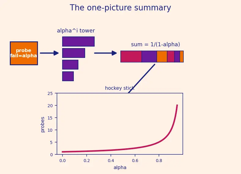 Figure — Open addressing — linear probing, quadratic probing, double hashing