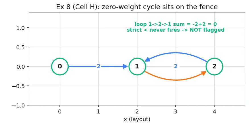 Figure — Bellman-Ford algorithm — DP approach, negative cycles detection, O(VE)