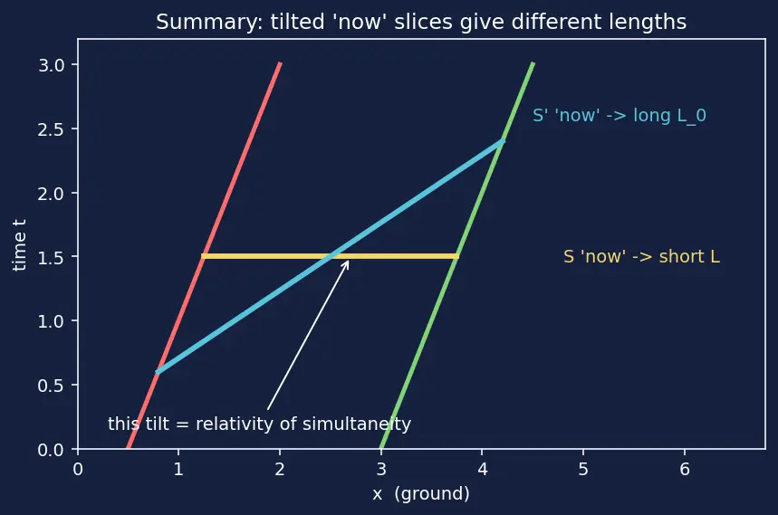Figure — Length contraction — derivation