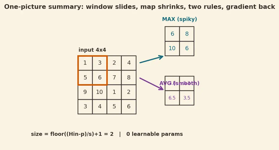 Figure — Pooling layers (max, average)