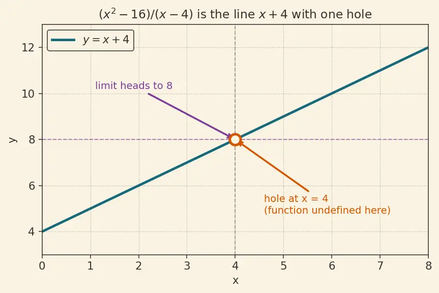 Figure — Limit laws — sum, product, quotient, constant multiple