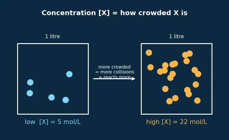 Figure — Reaction quotient Q vs K — direction of shift