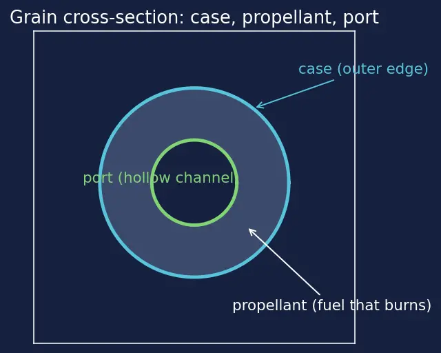 Figure — Grain geometry — BATES, star, wagon wheel; neutral - progressive - regressive burn