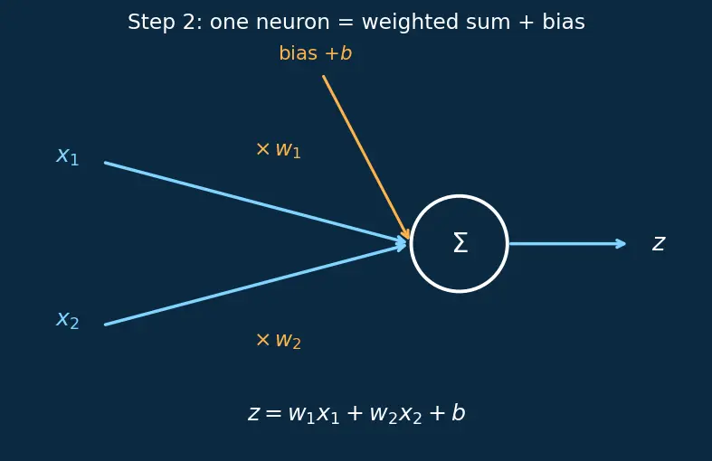 Figure — Forward propagation computation