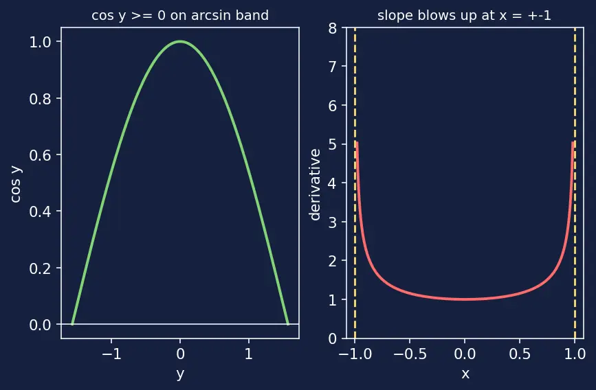 Figure — Derivatives of inverse trig functions — all six