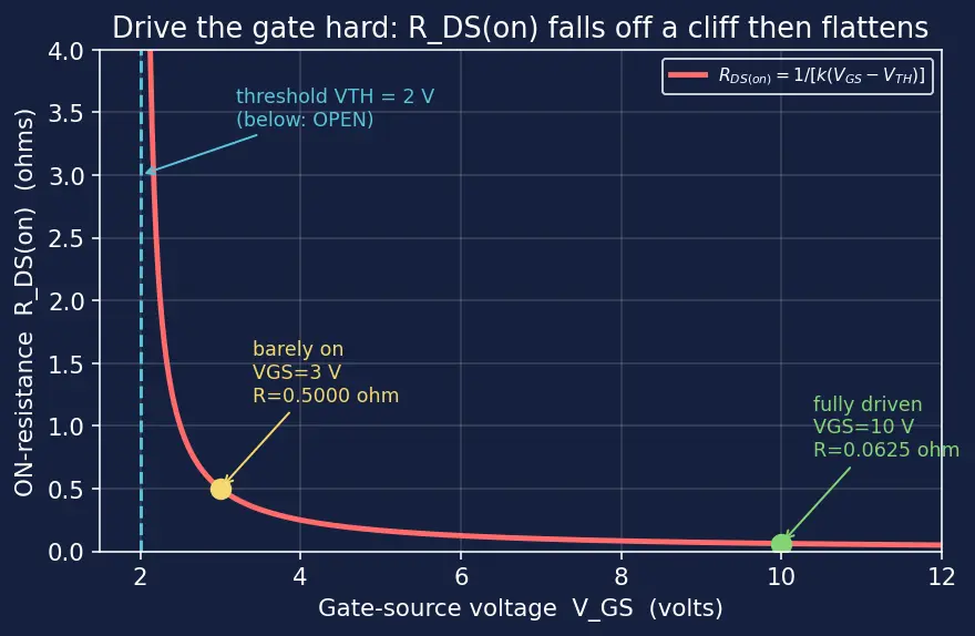 Figure — MOSFET as a switch